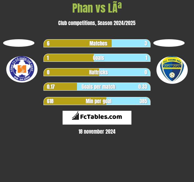 Phan vs LÃª h2h player stats