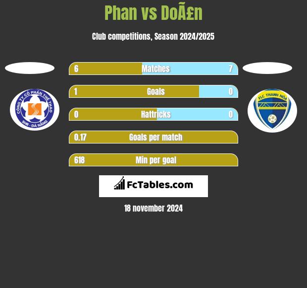 Phan vs DoÃ£n h2h player stats