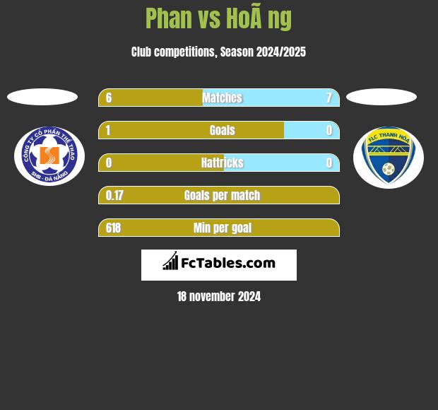 Phan vs HoÃ ng h2h player stats