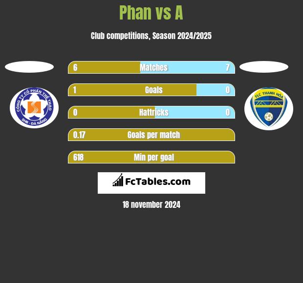 Phan vs A h2h player stats