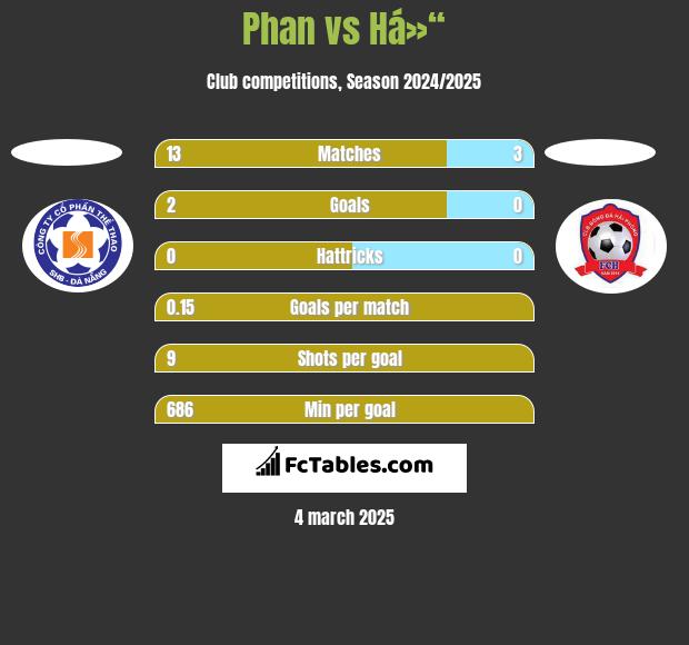 Phan vs Há»“ h2h player stats