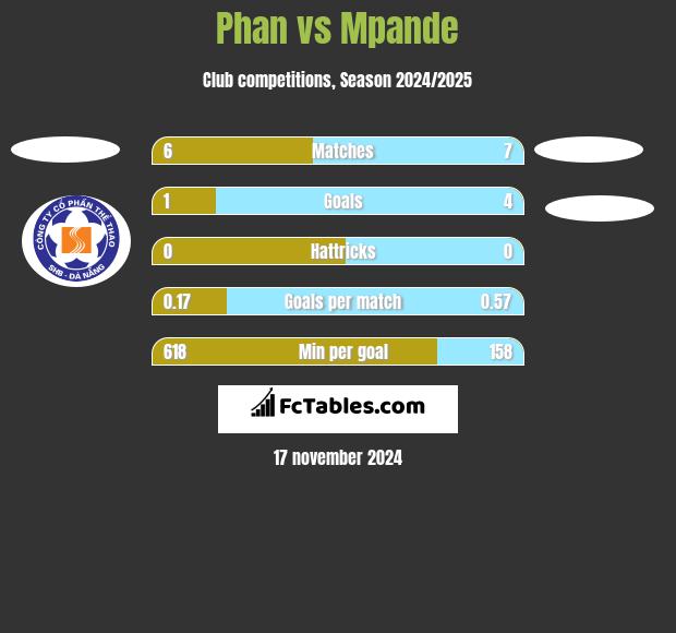 Phan vs Mpande h2h player stats