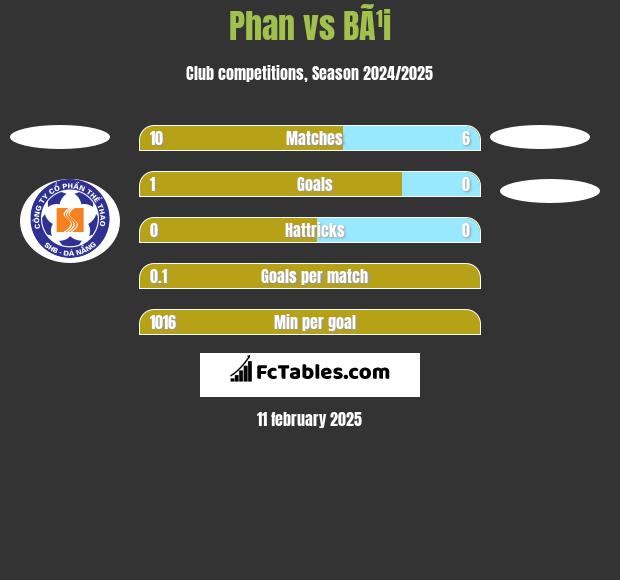 Phan vs BÃ¹i h2h player stats