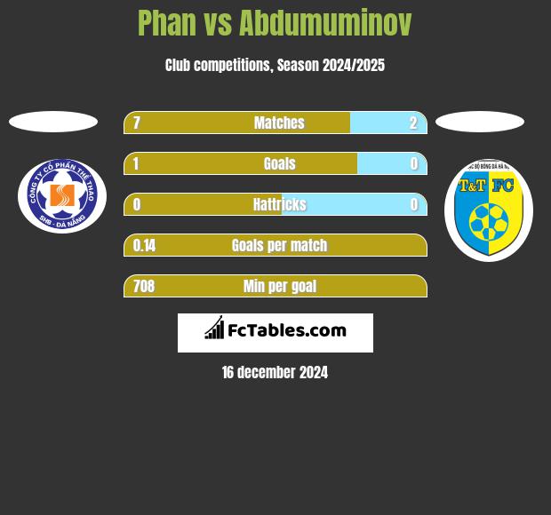 Phan vs Abdumuminov h2h player stats