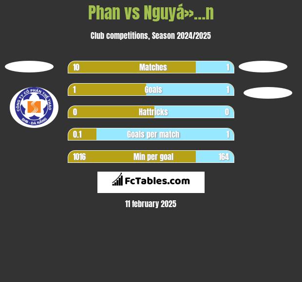 Phan vs Nguyá»…n h2h player stats