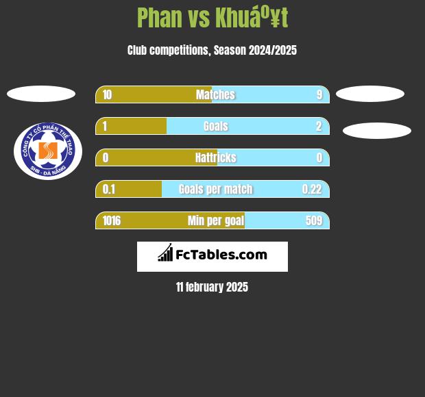 Phan vs Khuáº¥t h2h player stats