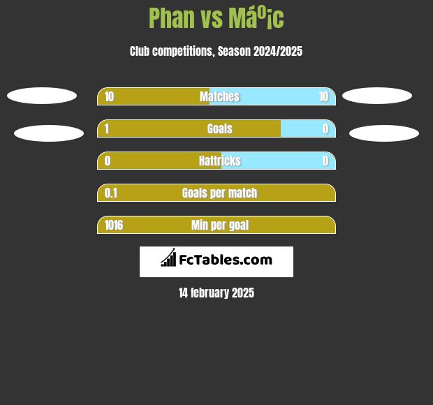 Phan vs Máº¡c h2h player stats