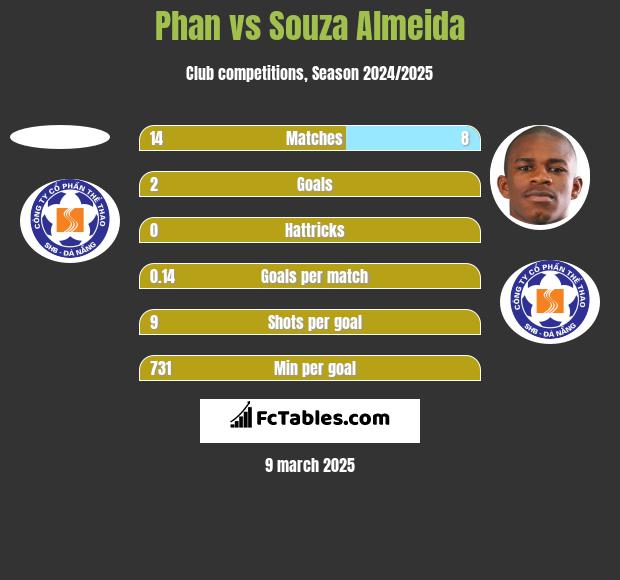 Phan vs Souza Almeida h2h player stats