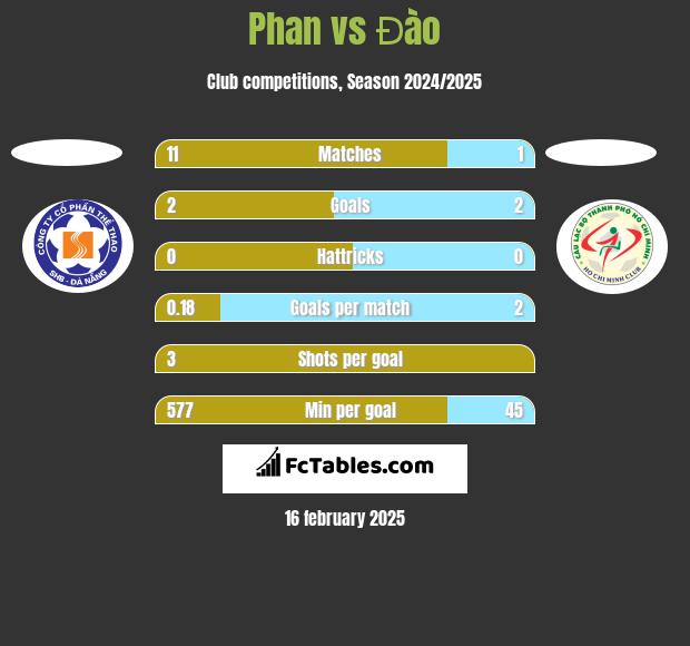 Phan vs Đào h2h player stats