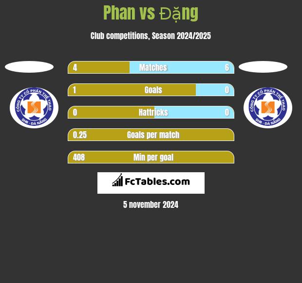 Phan vs Đặng h2h player stats