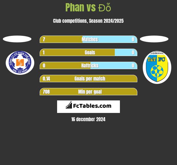 Phan vs Đỗ h2h player stats