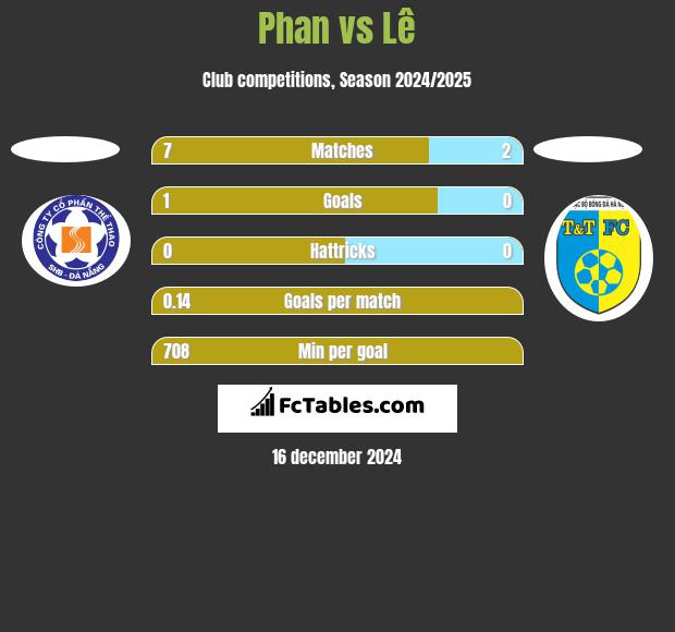 Phan vs Lê h2h player stats