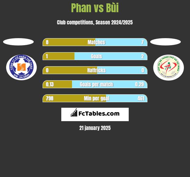 Phan vs Bùi h2h player stats