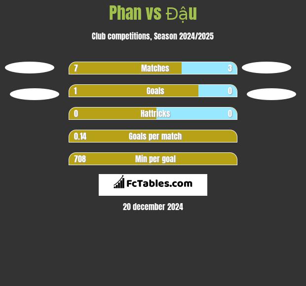 Phan vs Đậu h2h player stats