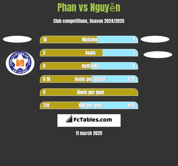 Phan vs Nguyễn h2h player stats