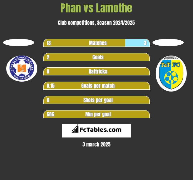 Phan vs Lamothe h2h player stats