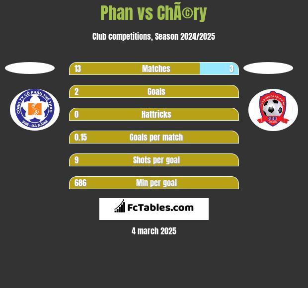 Phan vs ChÃ©ry h2h player stats