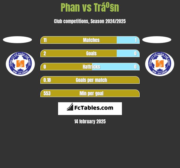 Phan vs Tráº§n h2h player stats