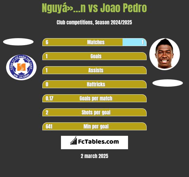 Nguyá»…n vs Joao Pedro h2h player stats