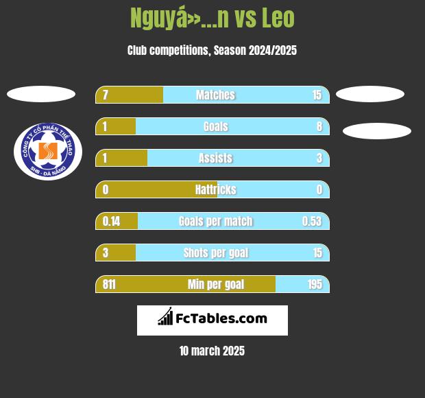 Nguyá»…n vs Leo h2h player stats