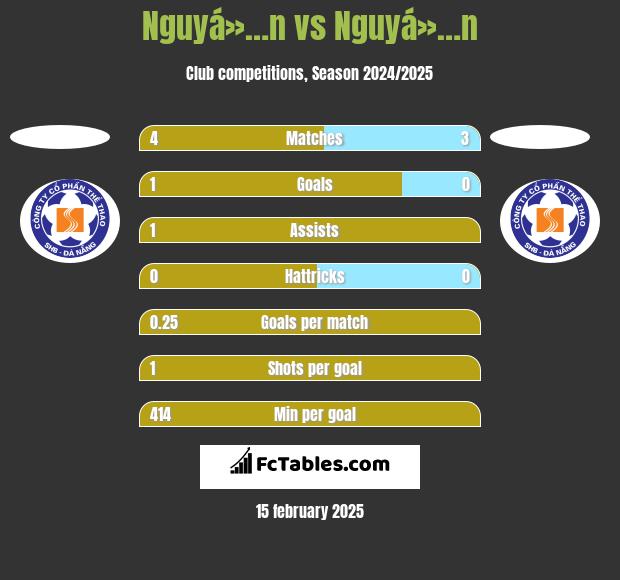 Nguyá»…n vs Nguyá»…n h2h player stats