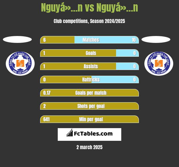 Nguyá»…n vs Nguyá»…n h2h player stats