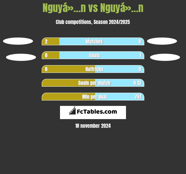 Nguyá»…n vs Nguyá»…n h2h player stats