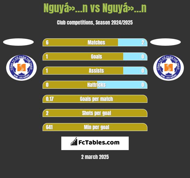 Nguyá»…n vs Nguyá»…n h2h player stats