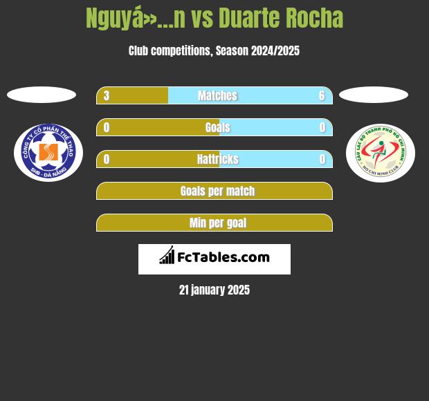 Nguyá»…n vs Duarte Rocha h2h player stats