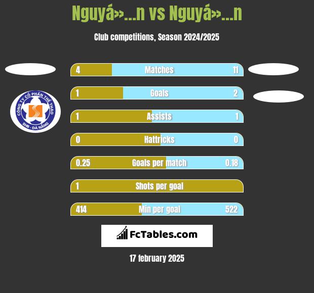 Nguyá»…n vs Nguyá»…n h2h player stats