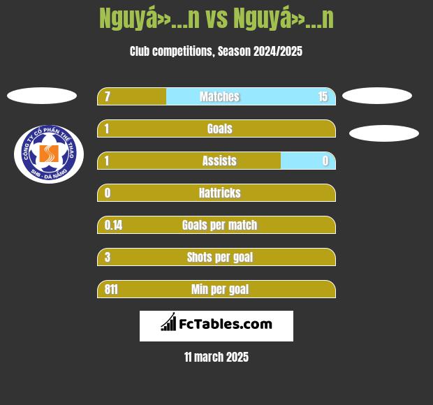 Nguyá»…n vs Nguyá»…n h2h player stats