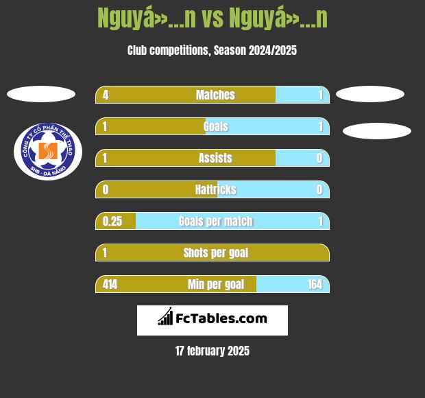 Nguyá»…n vs Nguyá»…n h2h player stats