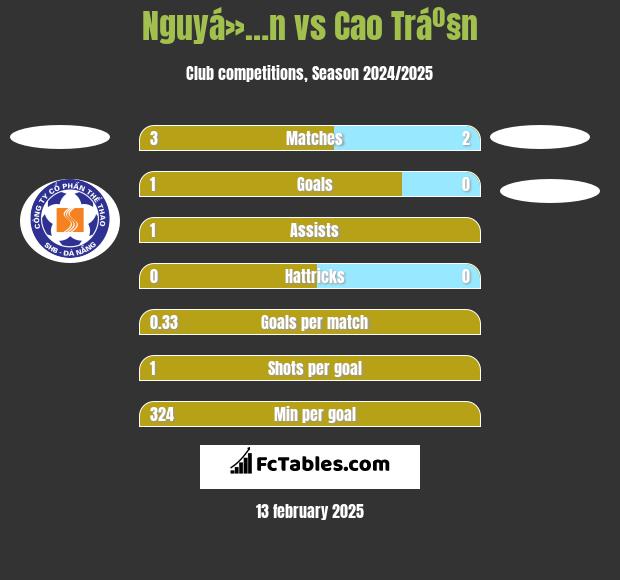 Nguyá»…n vs Cao Tráº§n h2h player stats