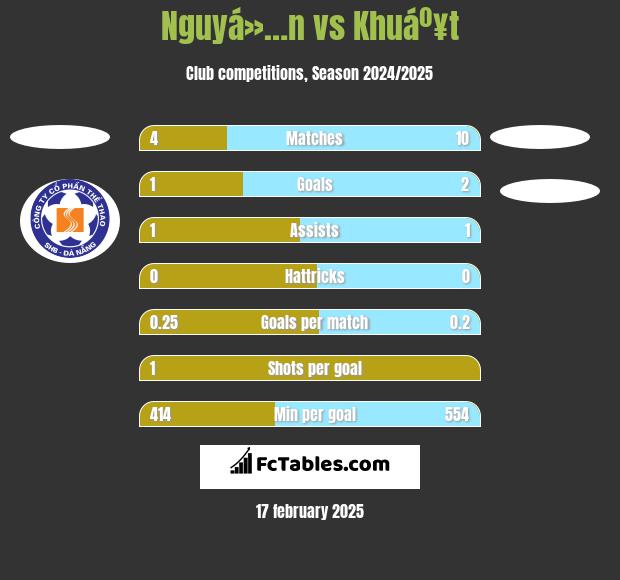 Nguyá»…n vs Khuáº¥t h2h player stats