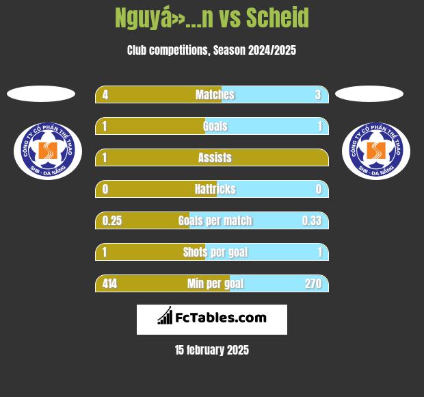 Nguyá»…n vs Scheid h2h player stats