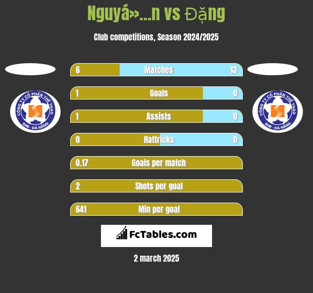 Nguyá»…n vs Đặng h2h player stats