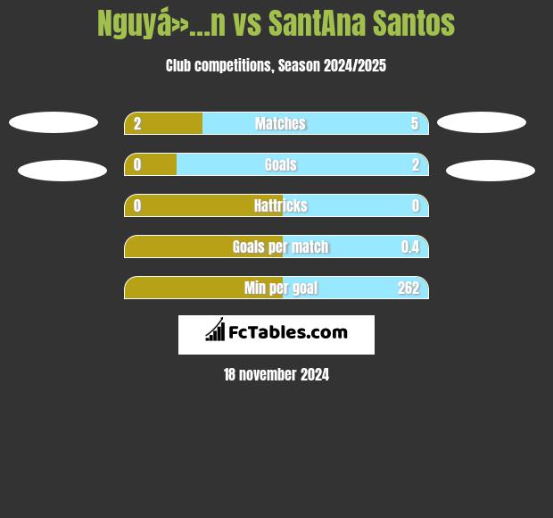 Nguyá»…n vs SantAna Santos h2h player stats