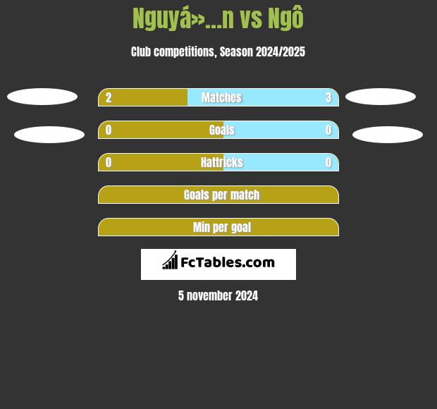 Nguyá»…n vs Ngô h2h player stats