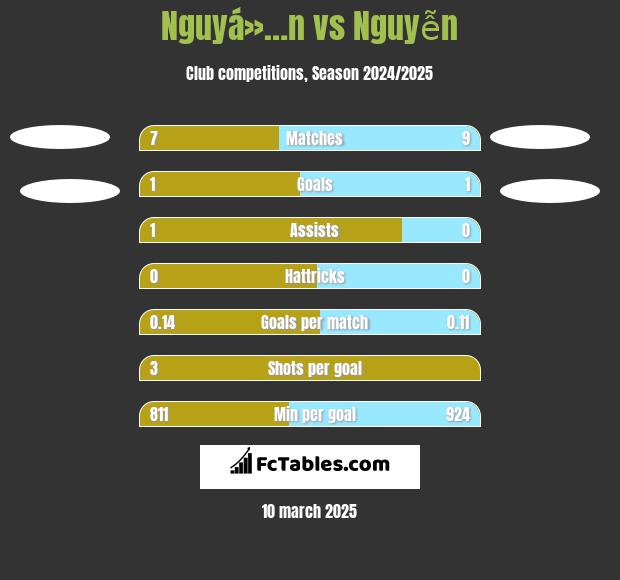 Nguyá»…n vs Nguyễn h2h player stats