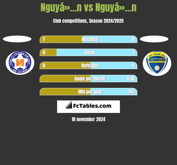 Nguyá»…n vs Nguyá»…n h2h player stats