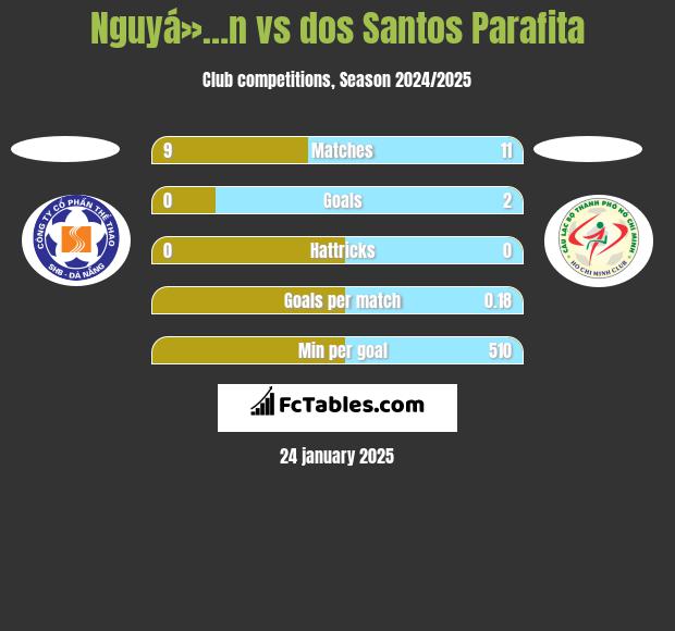 Nguyá»…n vs dos Santos Parafita h2h player stats