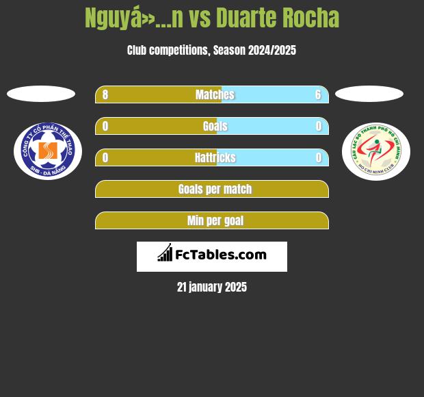 Nguyá»…n vs Duarte Rocha h2h player stats