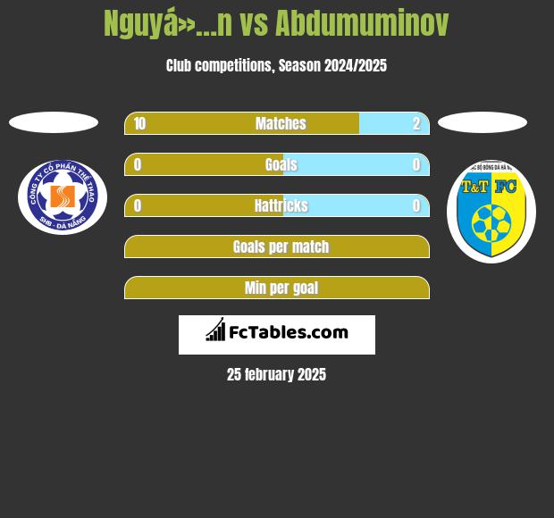 Nguyá»…n vs Abdumuminov h2h player stats