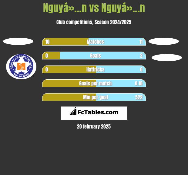 Nguyá»…n vs Nguyá»…n h2h player stats