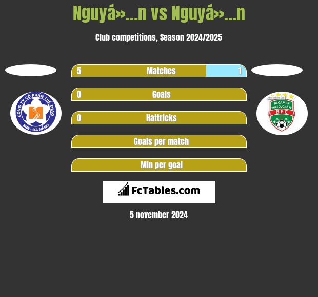 Nguyá»…n vs Nguyá»…n h2h player stats