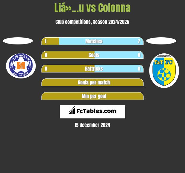 Liá»…u vs Colonna h2h player stats