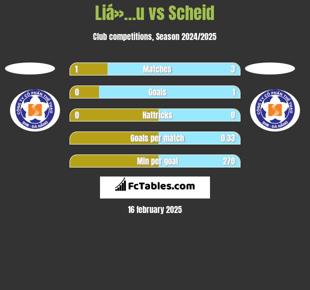 Liá»…u vs Scheid h2h player stats