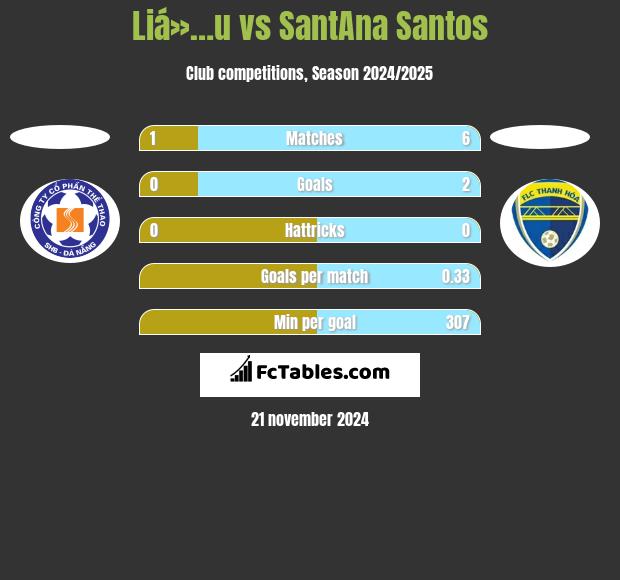 Liá»…u vs SantAna Santos h2h player stats