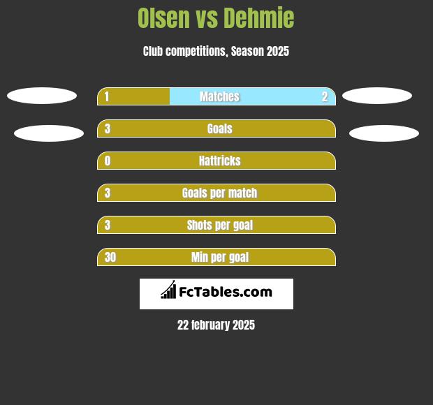 Olsen vs Dehmie h2h player stats