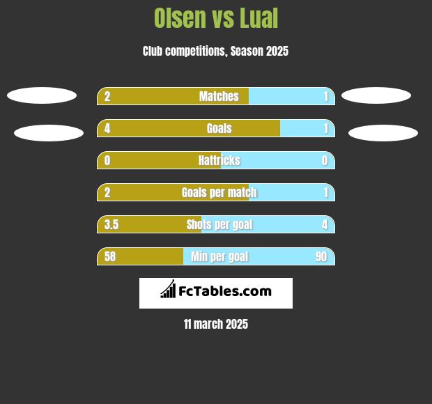 Olsen vs Lual h2h player stats